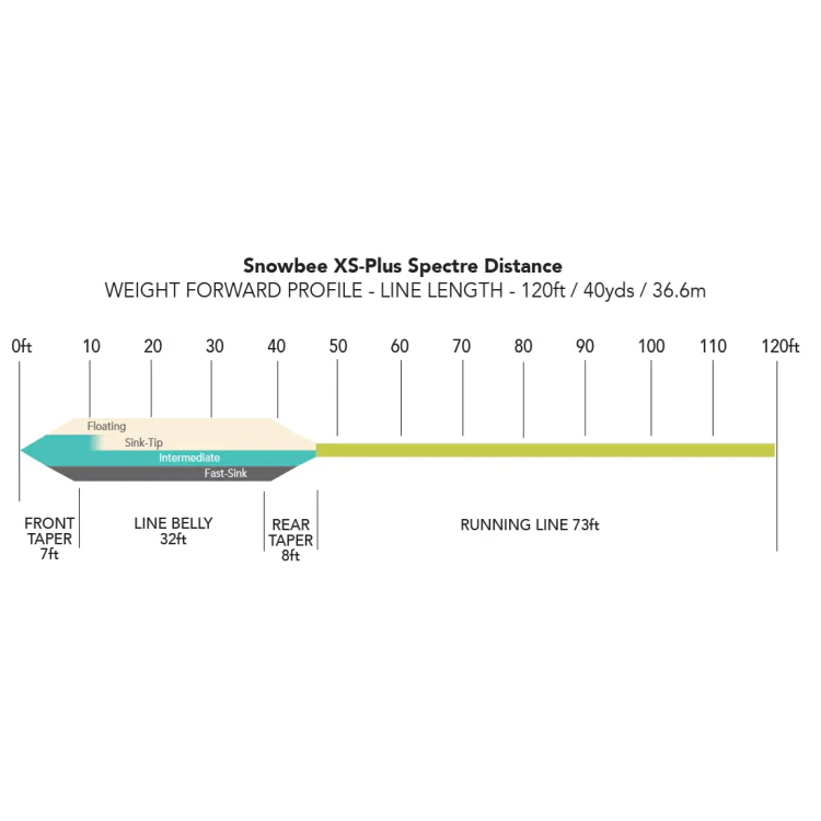 Snowbee XS-Plus Spectre Distance Intermediate Fly Line - Aqua / Chartreuse - Image 3